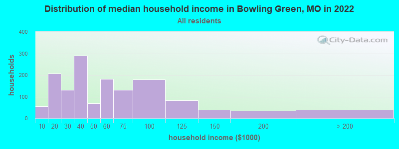 Distribution of median household income in Bowling Green, MO in 2022