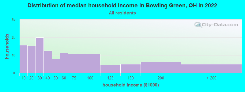 Distribution of median household income in Bowling Green, OH in 2019