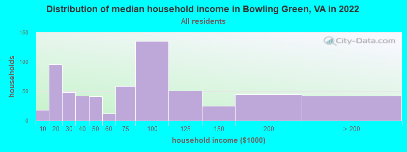 Distribution of median household income in Bowling Green, VA in 2022
