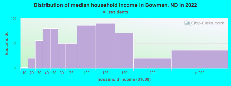 Distribution of median household income in Bowman, ND in 2022