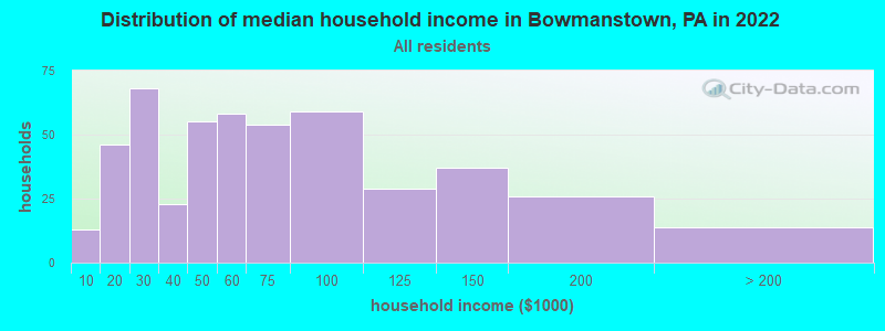 Distribution of median household income in Bowmanstown, PA in 2022