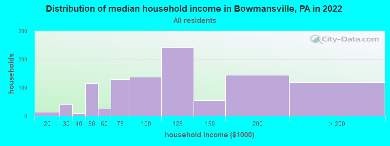 Distribution of median household income in Bowmansville, PA in 2022