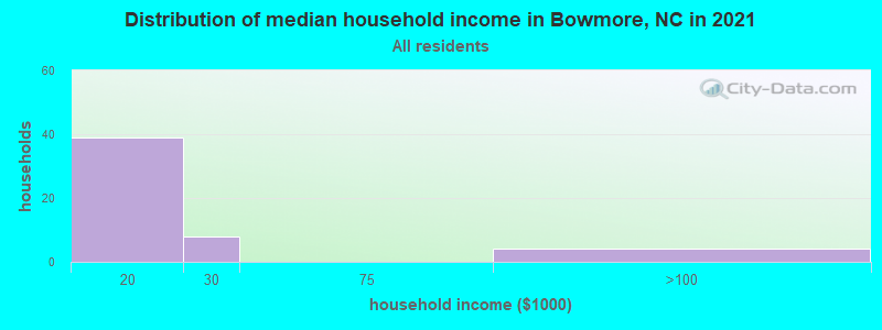 Distribution of median household income in Bowmore, NC in 2022
