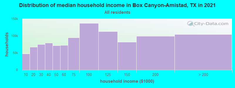 Distribution of median household income in Box Canyon-Amistad, TX in 2022