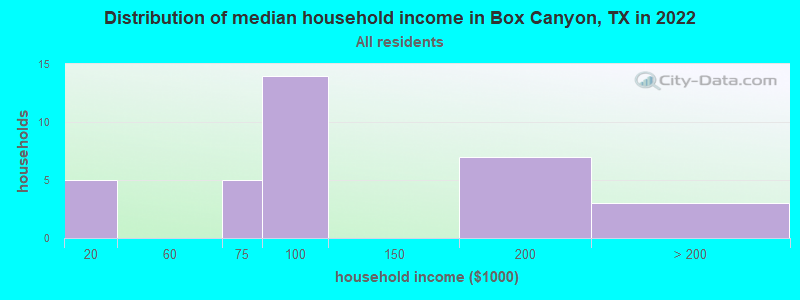 Distribution of median household income in Box Canyon, TX in 2022