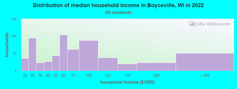 Distribution of median household income in Boyceville, WI in 2022