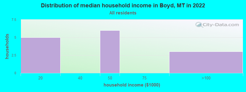 Distribution of median household income in Boyd, MT in 2022