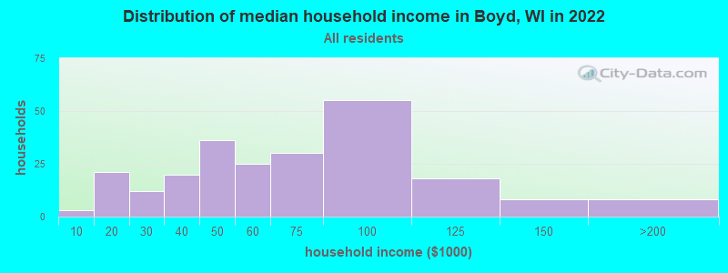 Distribution of median household income in Boyd, WI in 2022