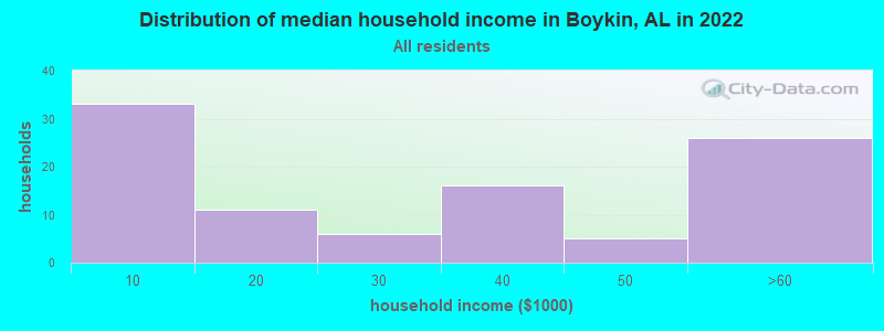 Distribution of median household income in Boykin, AL in 2022