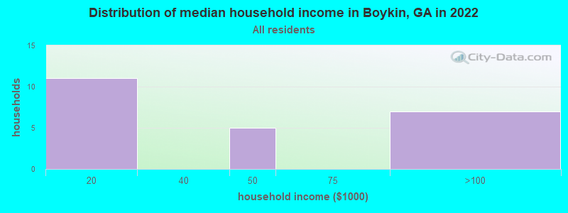 Distribution of median household income in Boykin, GA in 2022