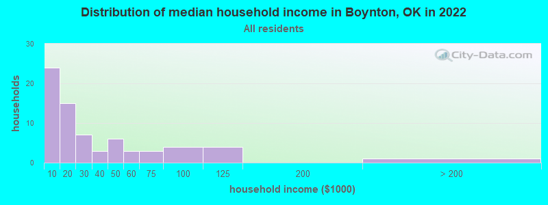 Distribution of median household income in Boynton, OK in 2022