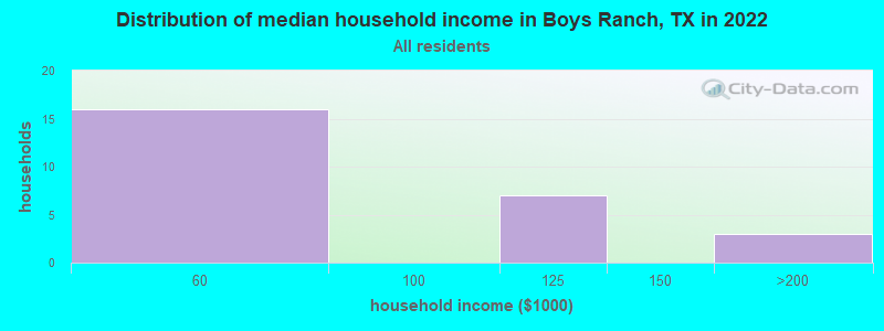 Distribution of median household income in Boys Ranch, TX in 2022