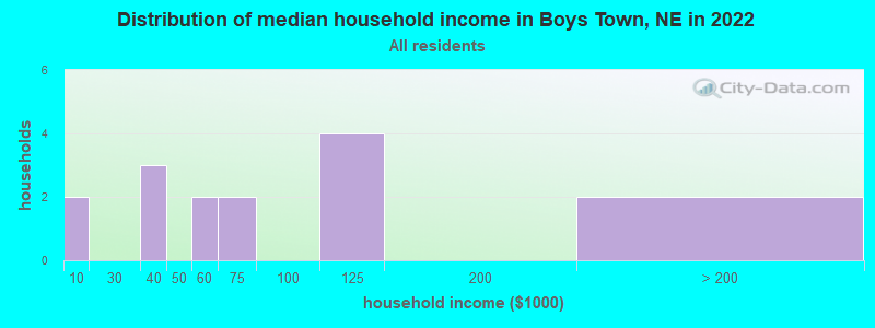Distribution of median household income in Boys Town, NE in 2022