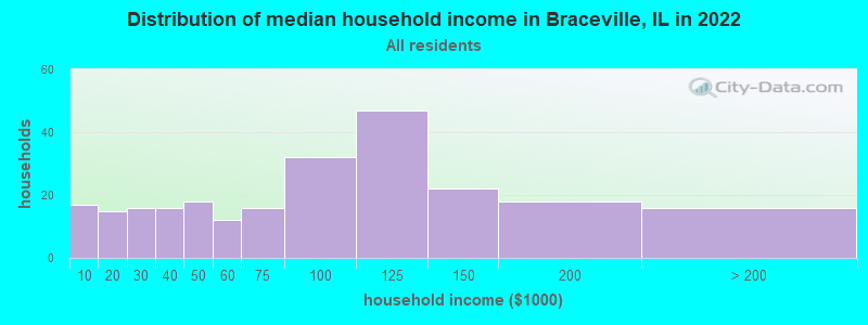 Distribution of median household income in Braceville, IL in 2021