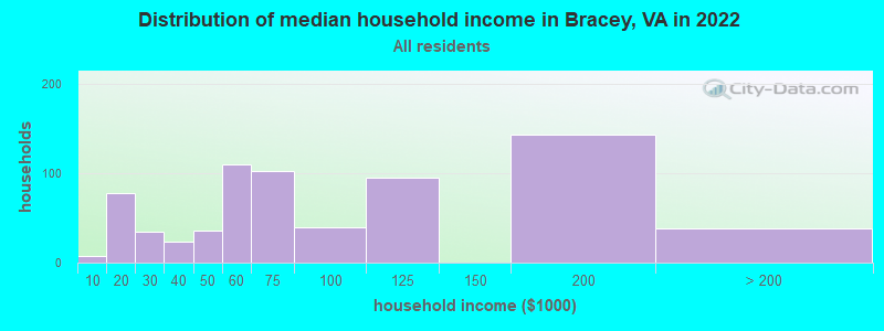 Distribution of median household income in Bracey, VA in 2022