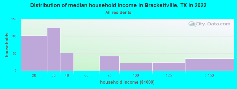 Distribution of median household income in Brackettville, TX in 2022