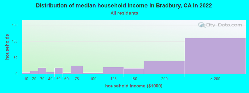 Distribution of median household income in Bradbury, CA in 2022