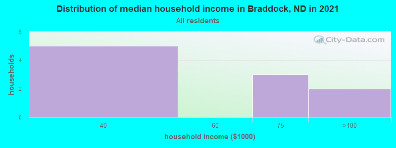 Distribution of median household income in Braddock, ND in 2022