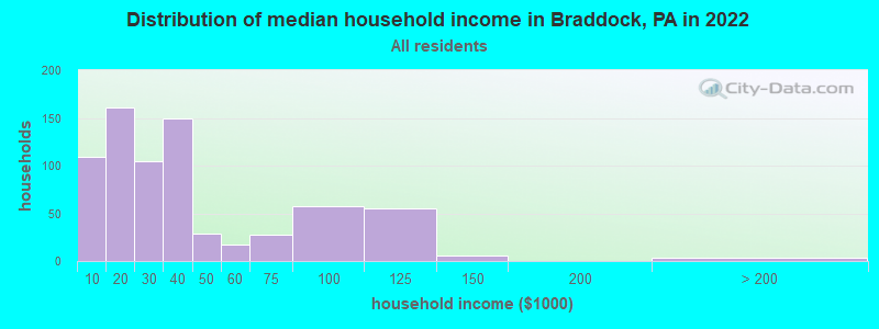 Distribution of median household income in Braddock, PA in 2022