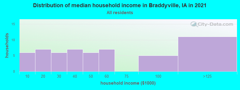 Distribution of median household income in Braddyville, IA in 2022