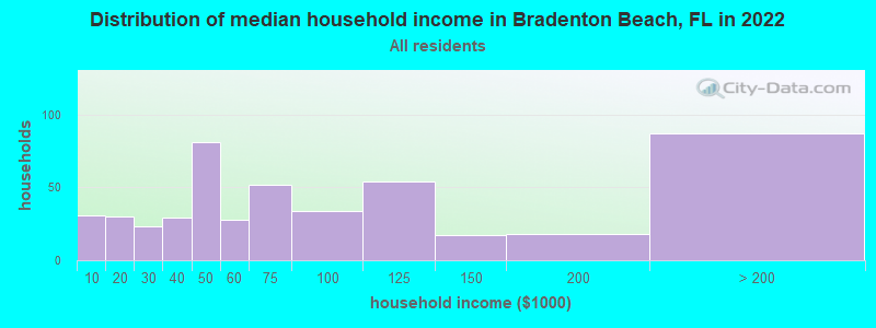 Distribution of median household income in Bradenton Beach, FL in 2019