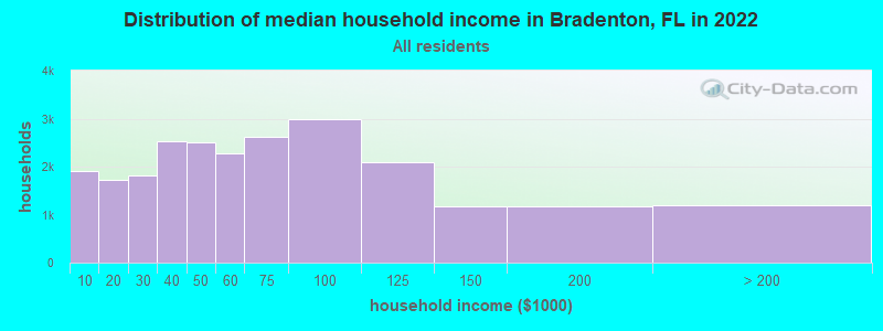Distribution of median household income in Bradenton, FL in 2021