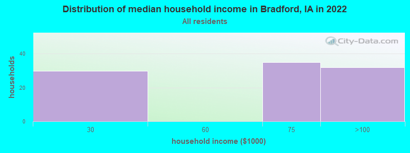 Distribution of median household income in Bradford, IA in 2022