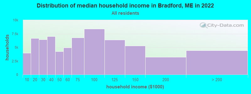 Distribution of median household income in Bradford, ME in 2022