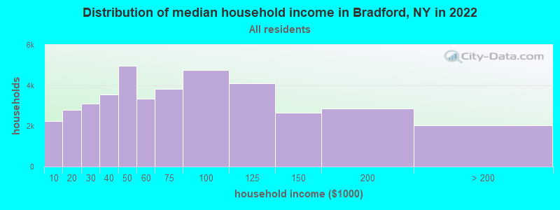 Distribution of median household income in Bradford, NY in 2022