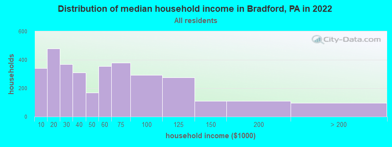Distribution of median household income in Bradford, PA in 2019
