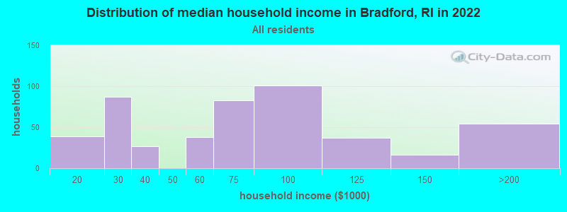 Distribution of median household income in Bradford, RI in 2022