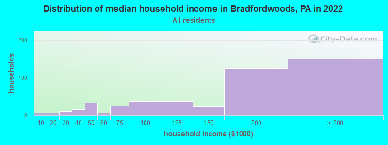 Distribution of median household income in Bradfordwoods, PA in 2022