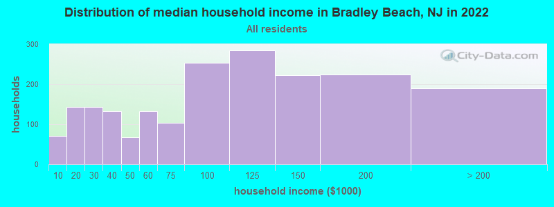 Distribution of median household income in Bradley Beach, NJ in 2022