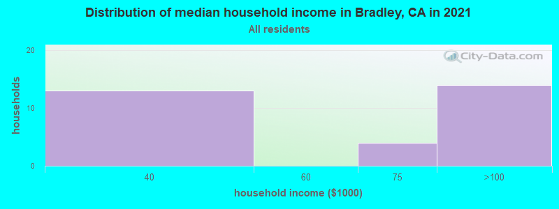 Distribution of median household income in Bradley, CA in 2022