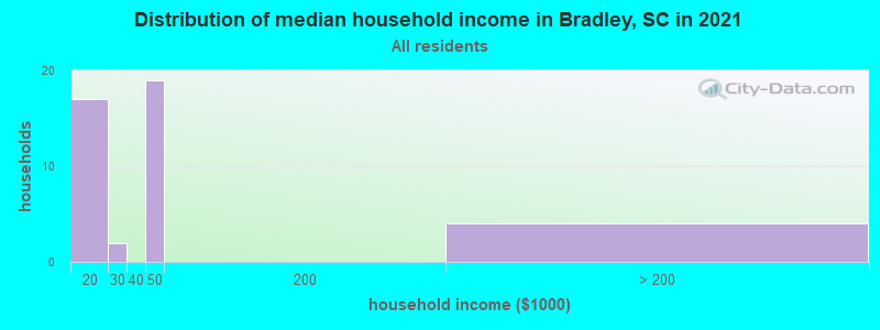 Distribution of median household income in Bradley, SC in 2022