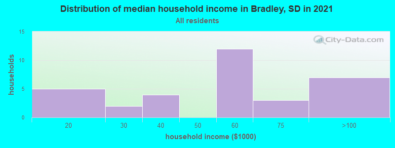 Distribution of median household income in Bradley, SD in 2022