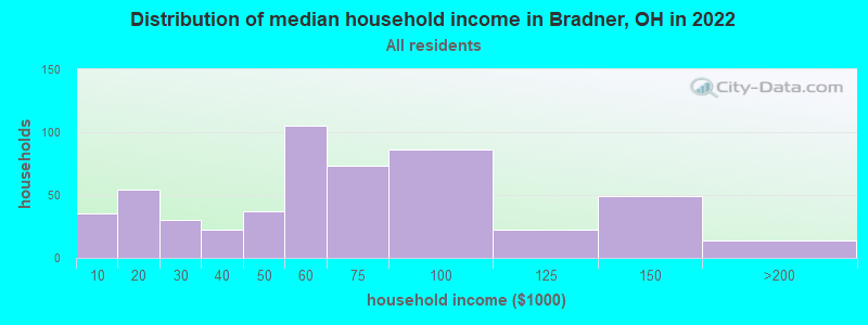 Distribution of median household income in Bradner, OH in 2022
