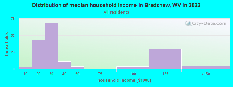 Distribution of median household income in Bradshaw, WV in 2022