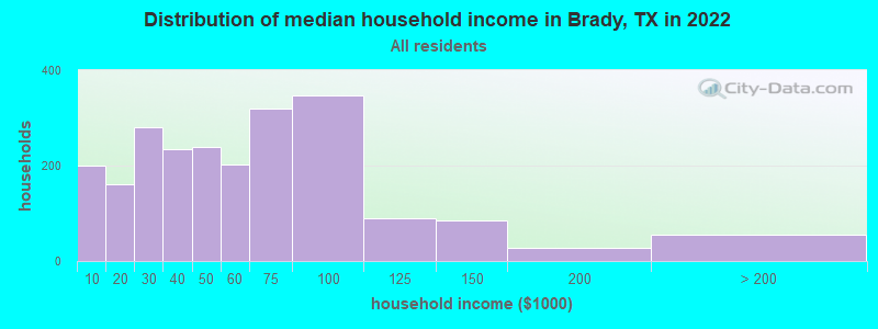 Distribution of median household income in Brady, TX in 2019