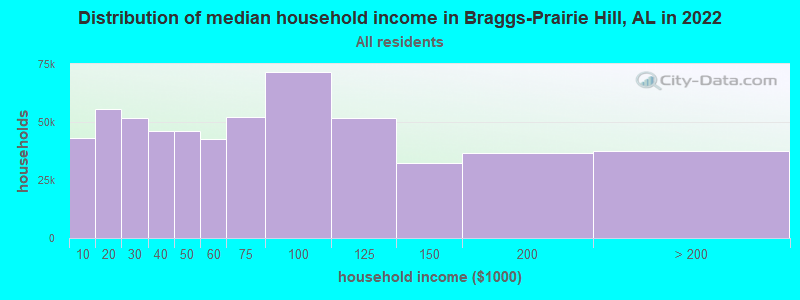 Distribution of median household income in Braggs-Prairie Hill, AL in 2022