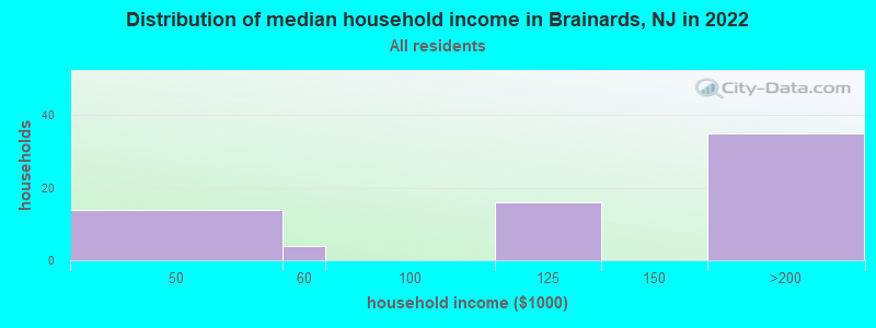 Distribution of median household income in Brainards, NJ in 2022