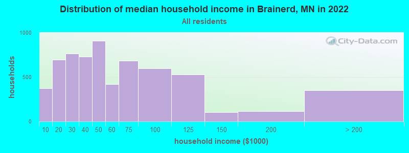 Distribution of median household income in Brainerd, MN in 2021