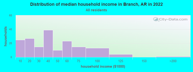 Distribution of median household income in Branch, AR in 2022