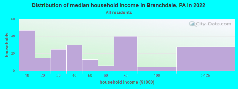 Distribution of median household income in Branchdale, PA in 2022