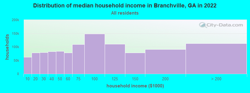Distribution of median household income in Branchville, GA in 2022