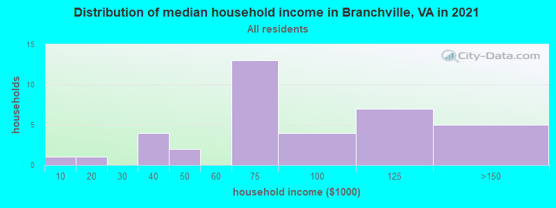 Distribution of median household income in Branchville, VA in 2022