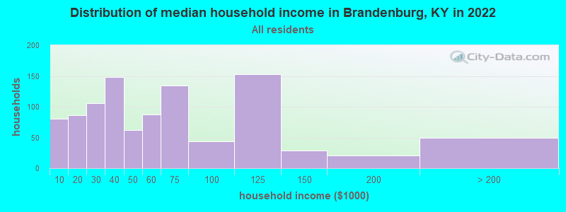 Distribution of median household income in Brandenburg, KY in 2022