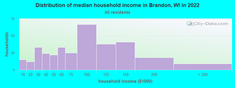 Distribution of median household income in Brandon, WI in 2022