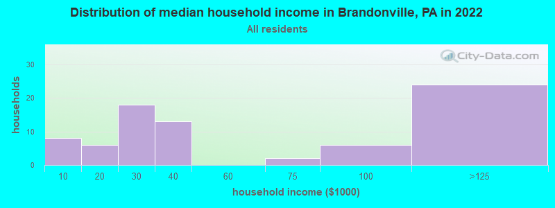 Distribution of median household income in Brandonville, PA in 2022