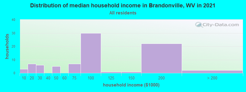 Distribution of median household income in Brandonville, WV in 2022